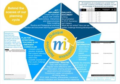 Continuous Reflective Dialogue - An insight into how we operate.